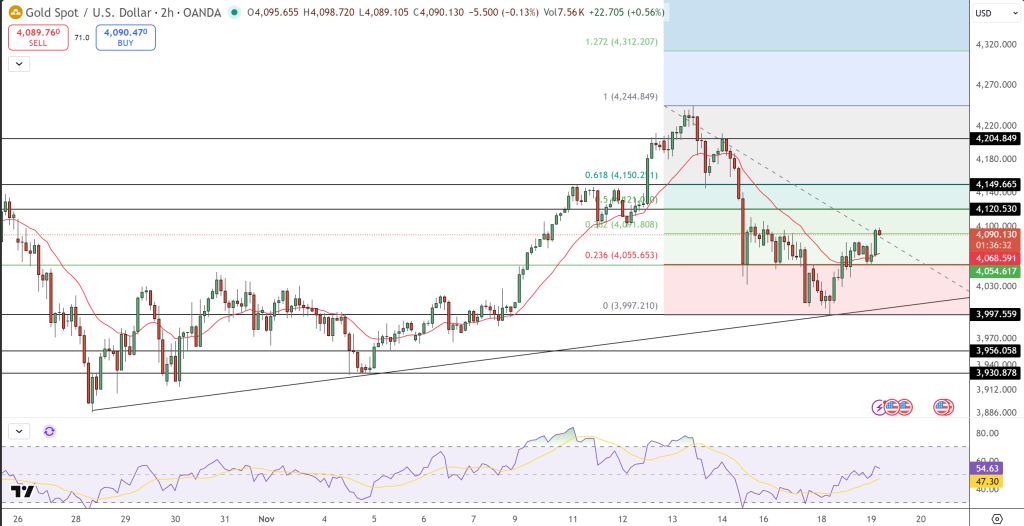 GOLD Price Chart - Source: Tradingview