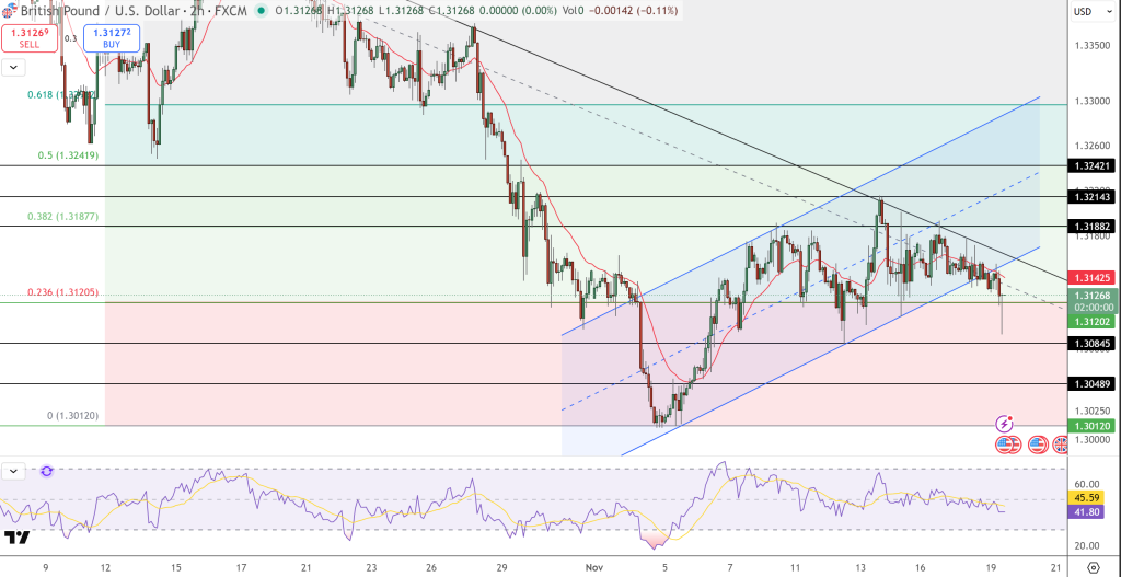 GBP/USD Price Chart - Source: Tradingview