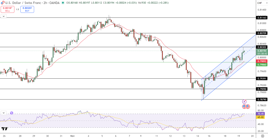 USD/CHF Price Chart - Source: Tradingview