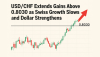 USD/CHF Extends Gains Above 0.8030 as Swiss Growth Slows and Dollar Strengthens