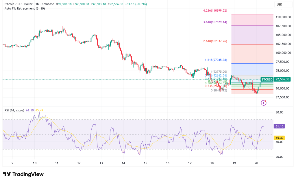 Bitcoin Holds $92,000 as Nvidia Earnings Spark Tech Recovery, But Downside Risks Persist