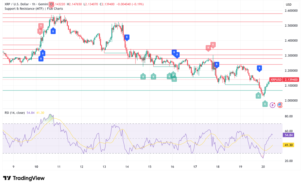 XRP Faces Bearish Technical Headwinds: $2.1 Support at Risk of Breakdown to $1.55