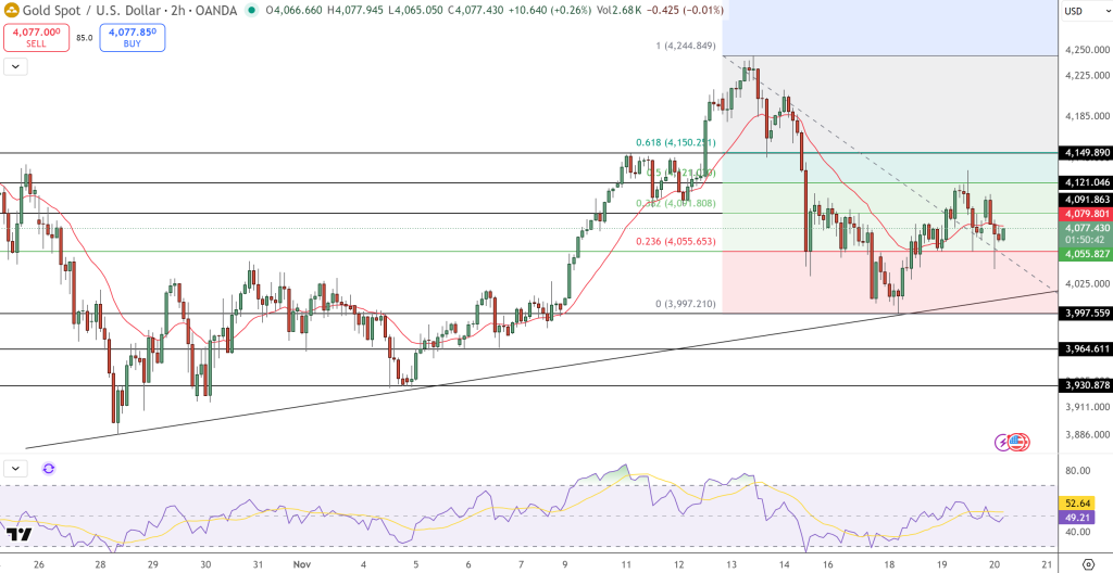GOLD Price Chart - Source: Tradingview