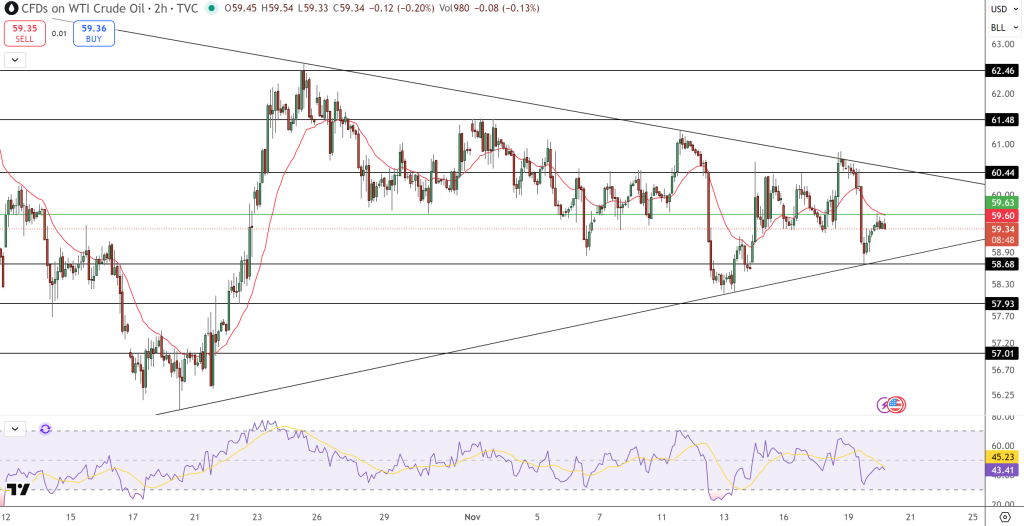 Oil Price Chart - Source: Tradingview