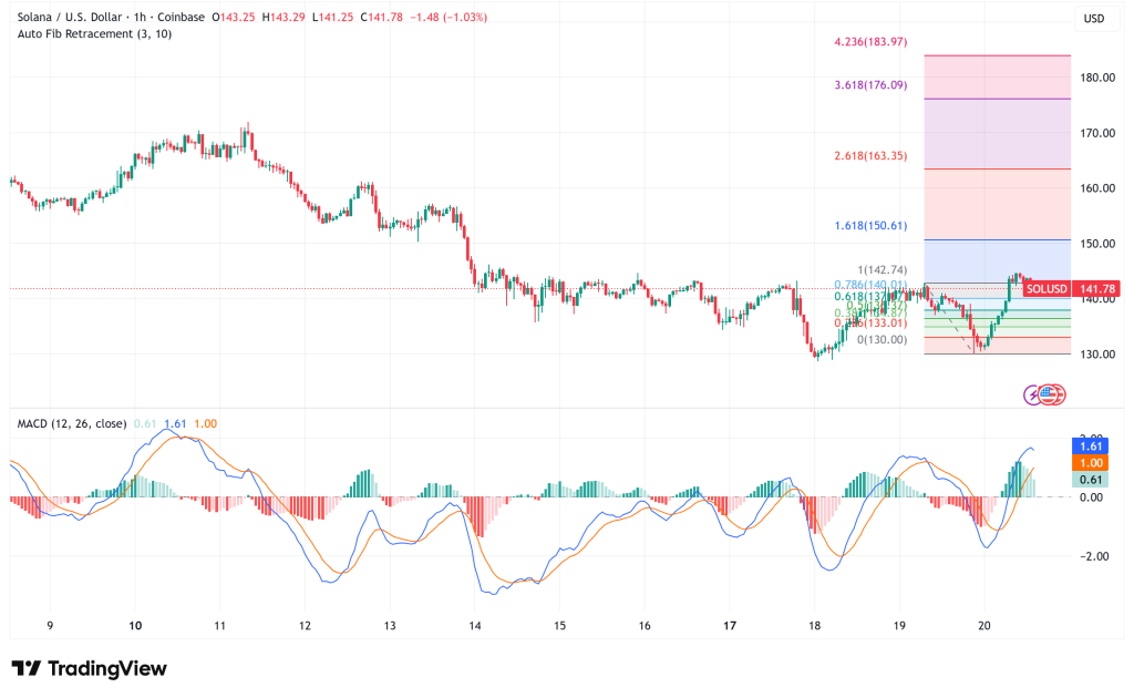 Solana (SOL) Long-Term Holders Exit as $143 Resistance Looms