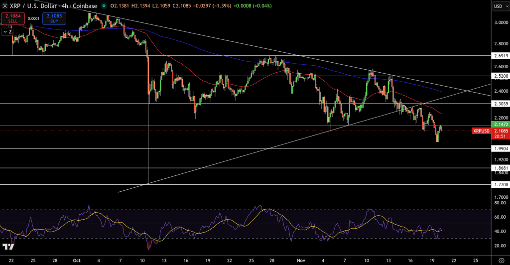 XRP/USD Price Chart - Source: Tradingview