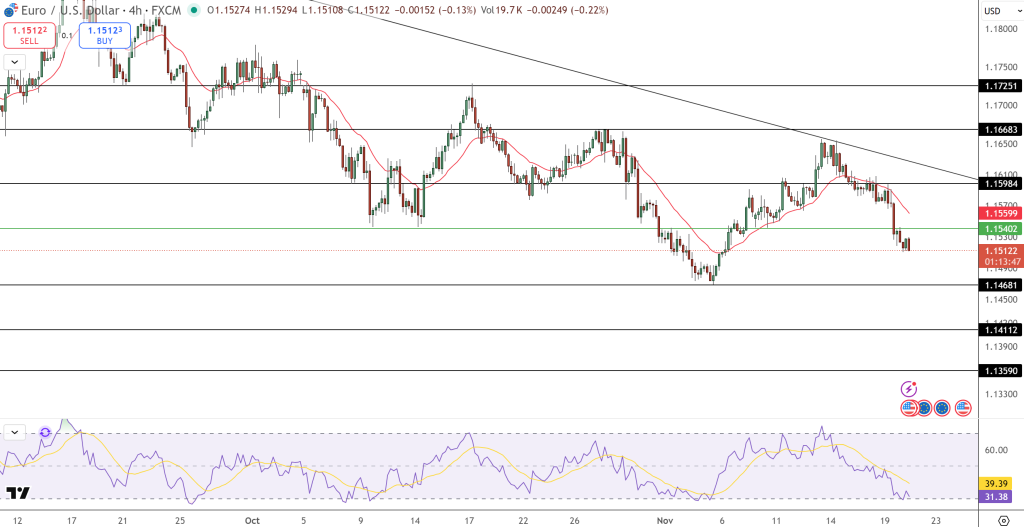 EUR/USD Price Chart - Source: Tradingview