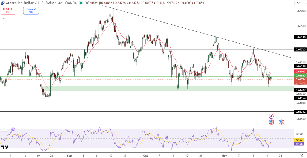 AUD/USD Price Chart - Source: Tradingview