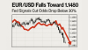 EUR/USD Falls Toward 1.1480 as Fed Signals Cut Odds Drop Below 30%
