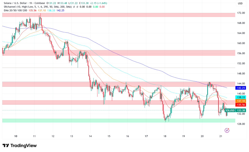 Solana ETF Inflows Surge Despite 7% Daily Decline, Technical Signals Point to Critical Crossroads