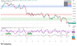 Ethereum Tumbles to $2,800, Targeting $2,500: Corporate Losses and Bearish Fractals Mount