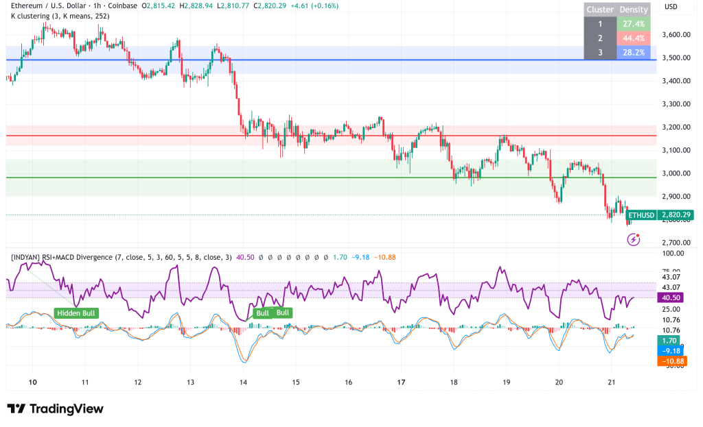 Ethereum Tumbles to $2,800, Targeting $2,500: Corporate Losses and Bearish Fractals Mount
