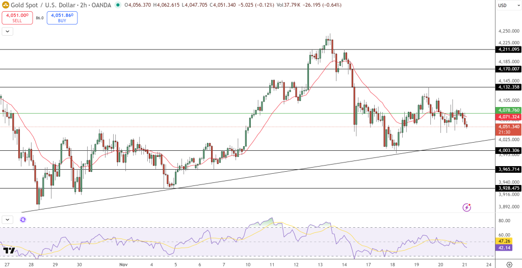 GOLD Price Chart - Source: Tradingview