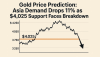 Gold Price Prediction: Asia Demand Drops 11% as $4,025 Support Faces Breakdown