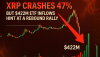 XRP Crashes 47% to $1.84 but $422M ETF Inflows Hint at a Rebound Rally
