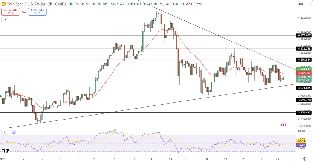 GOLD Price Chart - Source: Tradingview