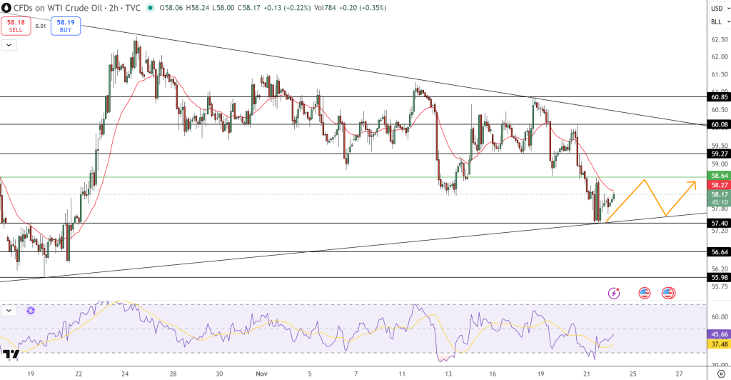 WTI Price Chart - Source: Tradingview