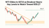 WTI Slides to $57.8 as Breakout Nears: Key Levels to Watch Toward $59.27