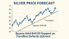 Silver Price Forecast – Buyers Hold $49.06 Support as Trendline Defends Uptrend