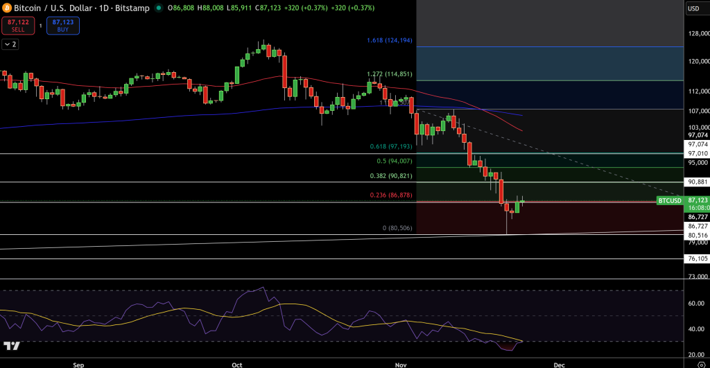 Bitcoin Price Chart - Source: Tradingview