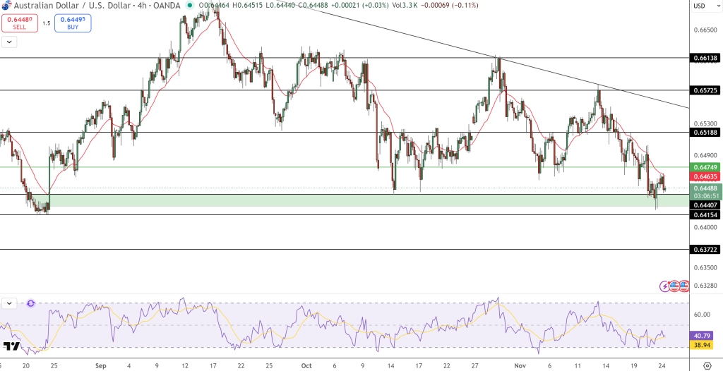 AUD/USD Price Chart - Source: Tradingview