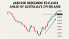 AUD/USD Rebounds to 0.6464 Ahead of Australia’s CPI Release
