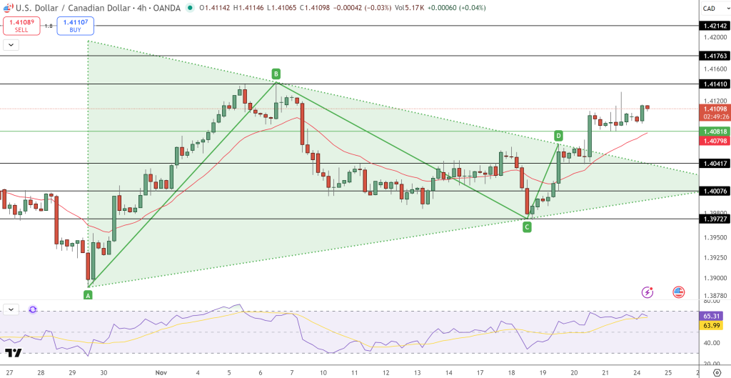 USD/CAD Price Chart - Source: Tradingview