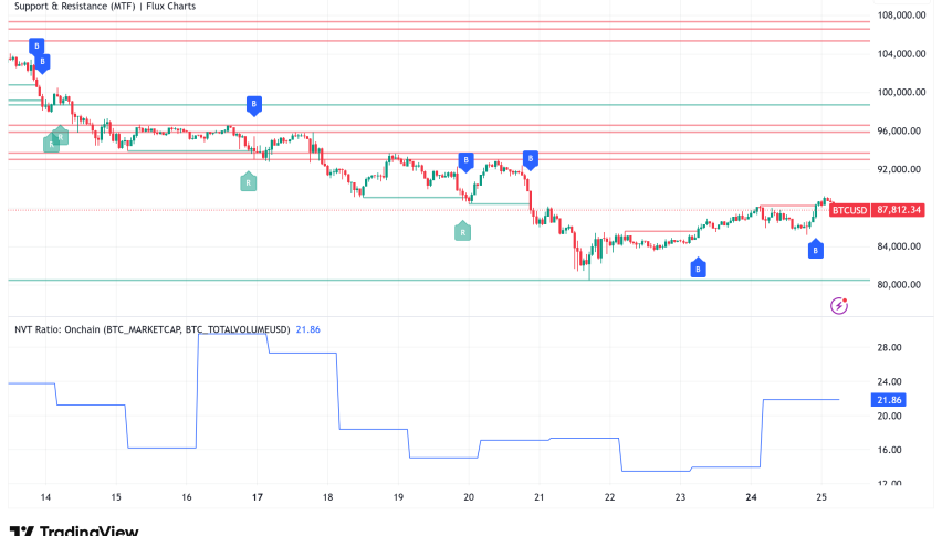 Bitcoin Rebounds to $88K: On-Chain Data and Technical Patterns Signal Rally to $118,000