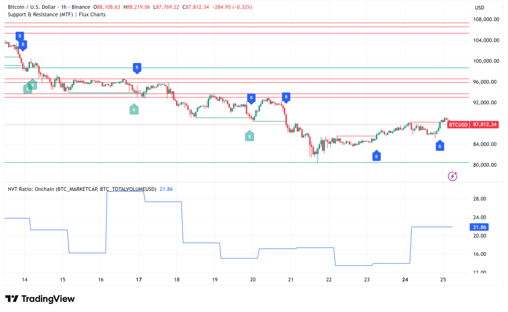 Bitcoin Rebounds to $88K: On-Chain Data and Technical Patterns Signal Rally to $118,000