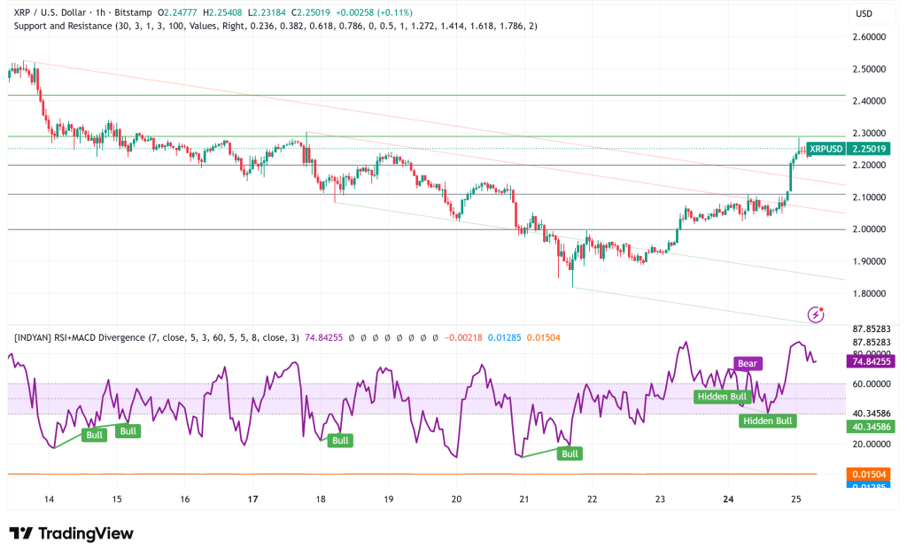 XRP Surges 7.5% as Franklin Templeton and Grayscale ETFs Drive Institutional Momentum
