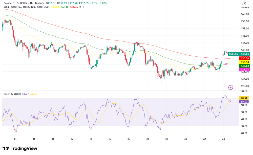 Solana Holds Above $137 as Market Momentum Returns: Can SOL Target $160 Short-Term?