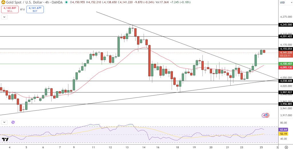 GOLD Price Chart - Source: Tradingview