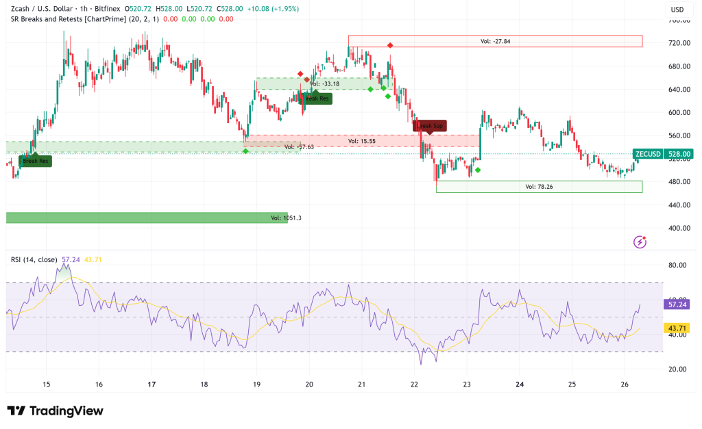 Zcash Surges Past $526 as Institutional Accumulation Fuels Privacy Coin Renaissance