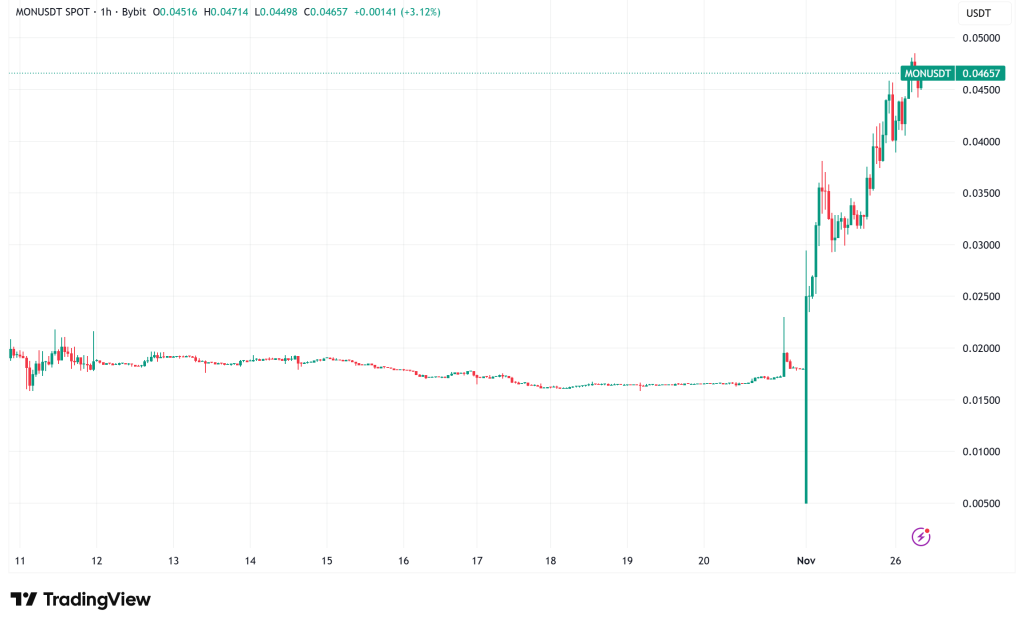 Monad (MON) Surges 52% Post-Launch: Technical Analysis Points to Continued Momentum