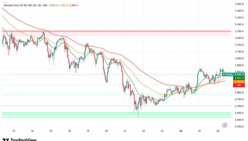 Ethereum Stabilizes Around $2,900 as Technical Indicators Signal Potential Recovery Ahead