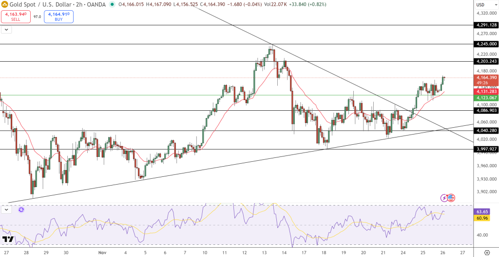 GOLD Price Chart - Source: Tradingview