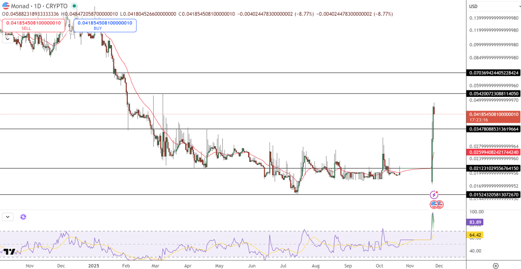 Monad Price Chart - Source: Tradingview