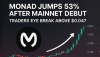 Monad Jumps 53% After Mainnet Debut as Traders Eye Break Above $0.047