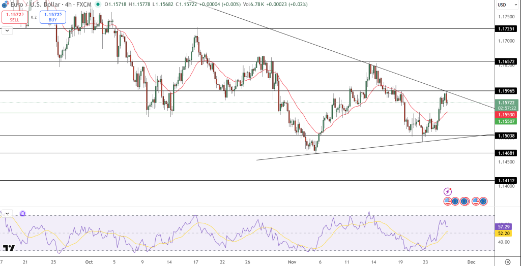 EUR/USD Price Chart - Source: Tradingview