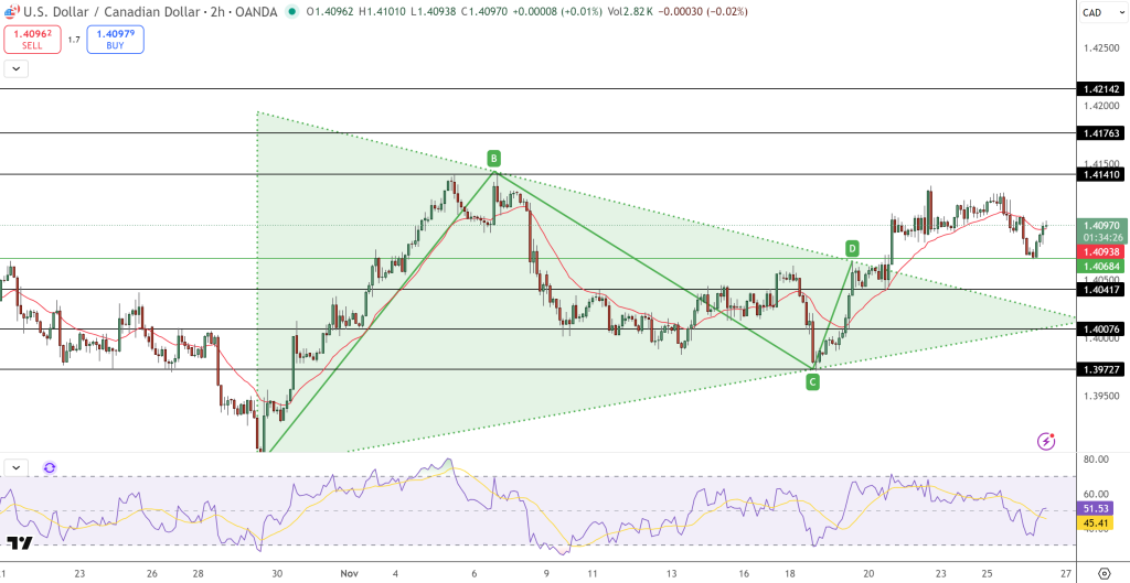 USD/CAD Price Chart - Source: Tradingview
