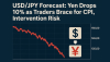 USDJPY Forecast: Yen Drops 10% as Traders Brace for CPI, Intervention Risk