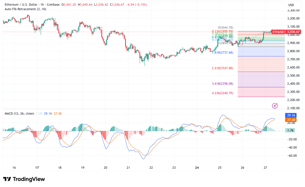 Ethereum Reclaims $3,000 Threshold, Technical Indicators Signal Potential Breakout to $9,000