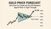 Gold Price Forecast: 80% Fed Cut Odds and $4,176 Breakout Signal Flash in Tight Triangle