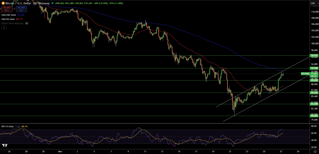 BTC/USD Price Chart - Source: Tradingview