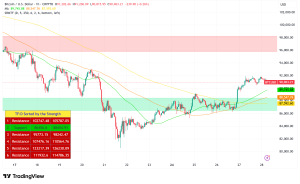 Bitcoin Holds Above $91,000 But Faces Critical Test as Institutional Selling Pressure Persists