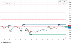 Solana Holds Critical $139 Support Despite First ETF Outflows and $37M Upbit Breach