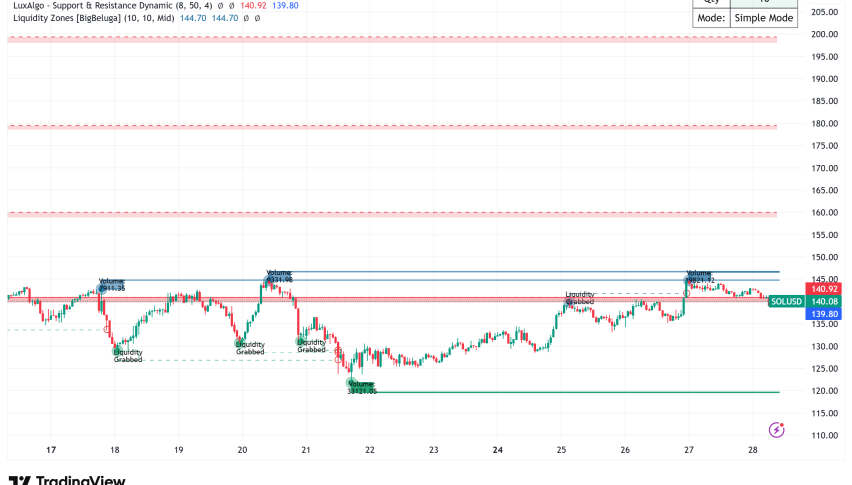 Solana Holds Critical $139 Support Despite First ETF Outflows and $37M Upbit Breach