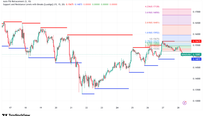 Dogecoin Breaks Below Critical Support as ETF Inflows Collapse 80%, Testing $0.15 Floor