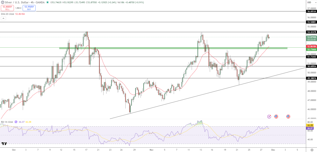 Silver Price Chart - Source: Tradingview