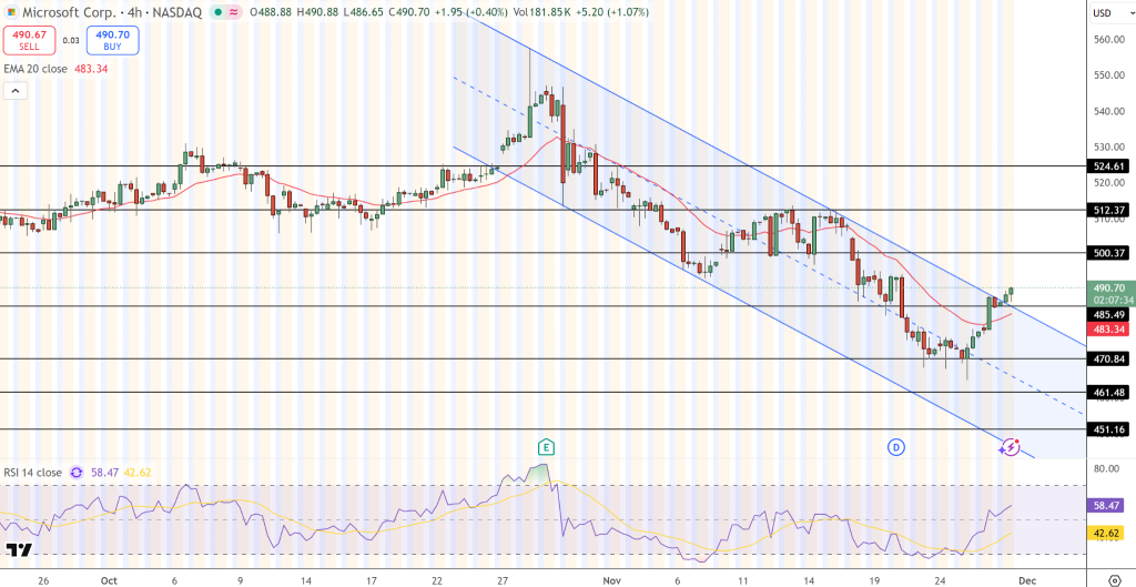 Microsoft (MSFT) Price Chart - Source: Tradingview